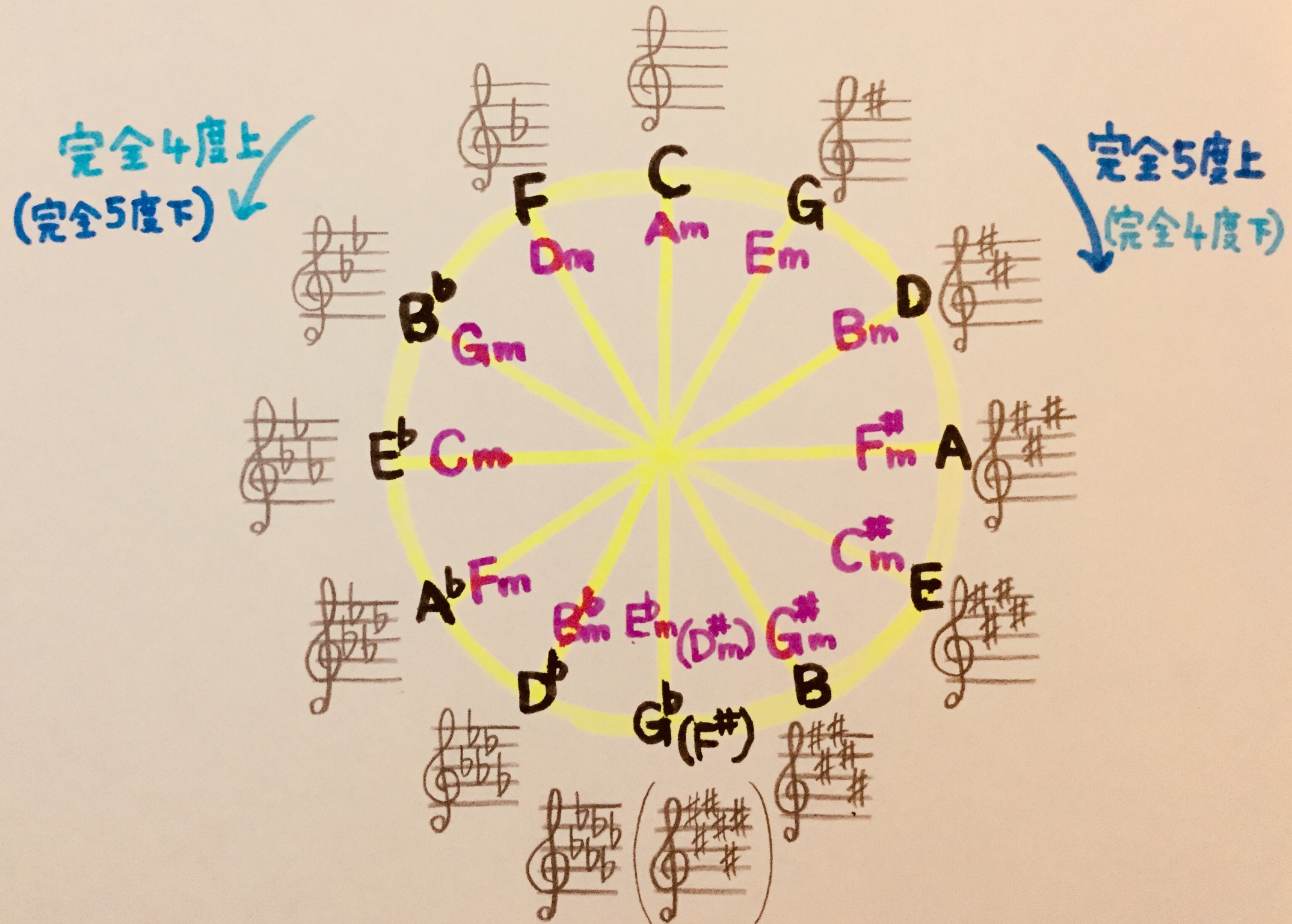 楽譜を見ただけで曲のキーがわかる方法 調合 を覚えよう 楽しい音楽理論講座 Yukaギターホームページ