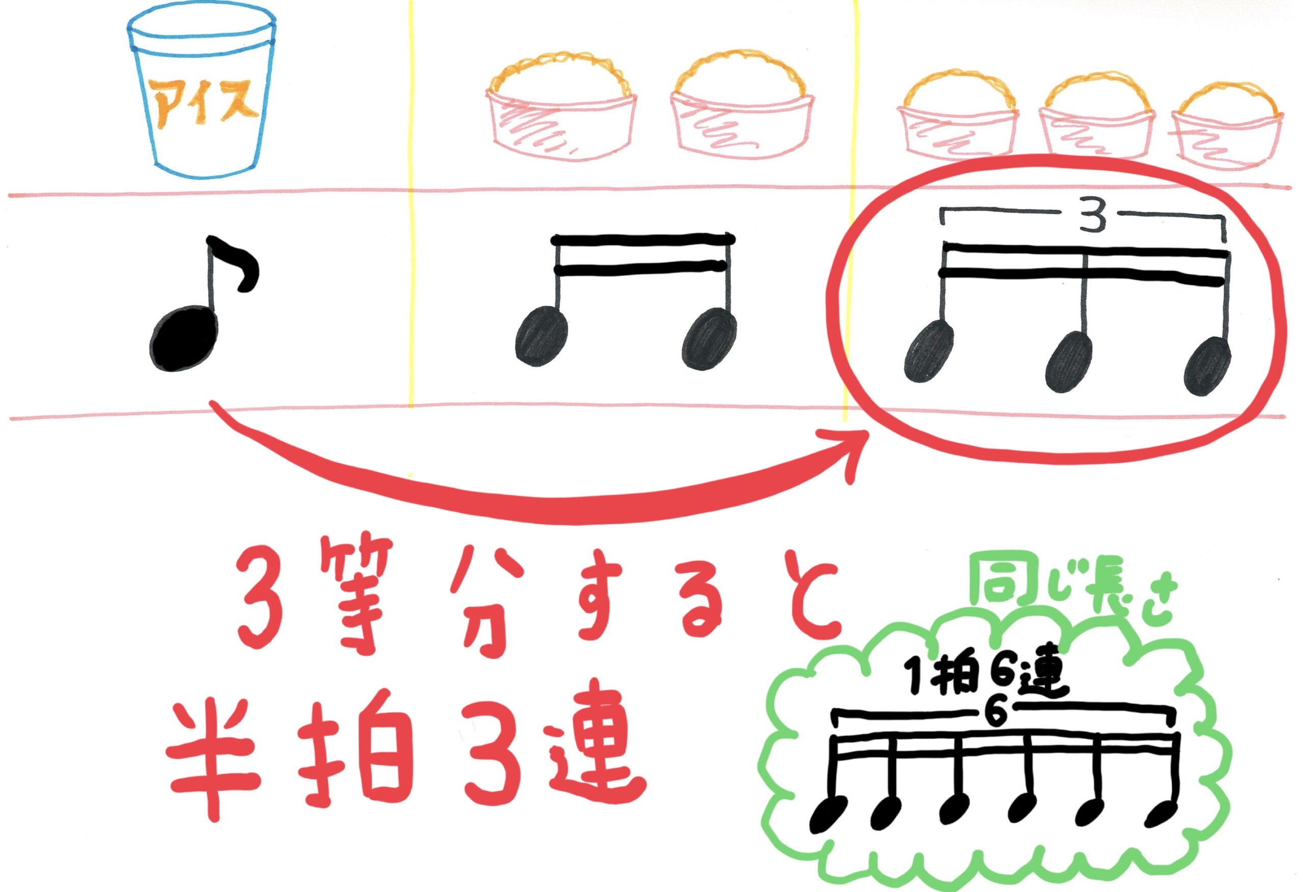三連符とは 一拍三連 ニ拍三連 半拍三連 一拍六連 Yukaギターホームページ