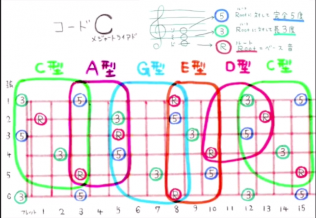 CAGEDシステム ギターの指板を覚える│Yukaのギター絵本 - Guitarist Yuka Official Website