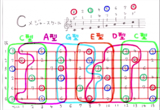 ギターの指板上の音名 ドレミファソラシド を覚える方法 Yukaギターホームページ